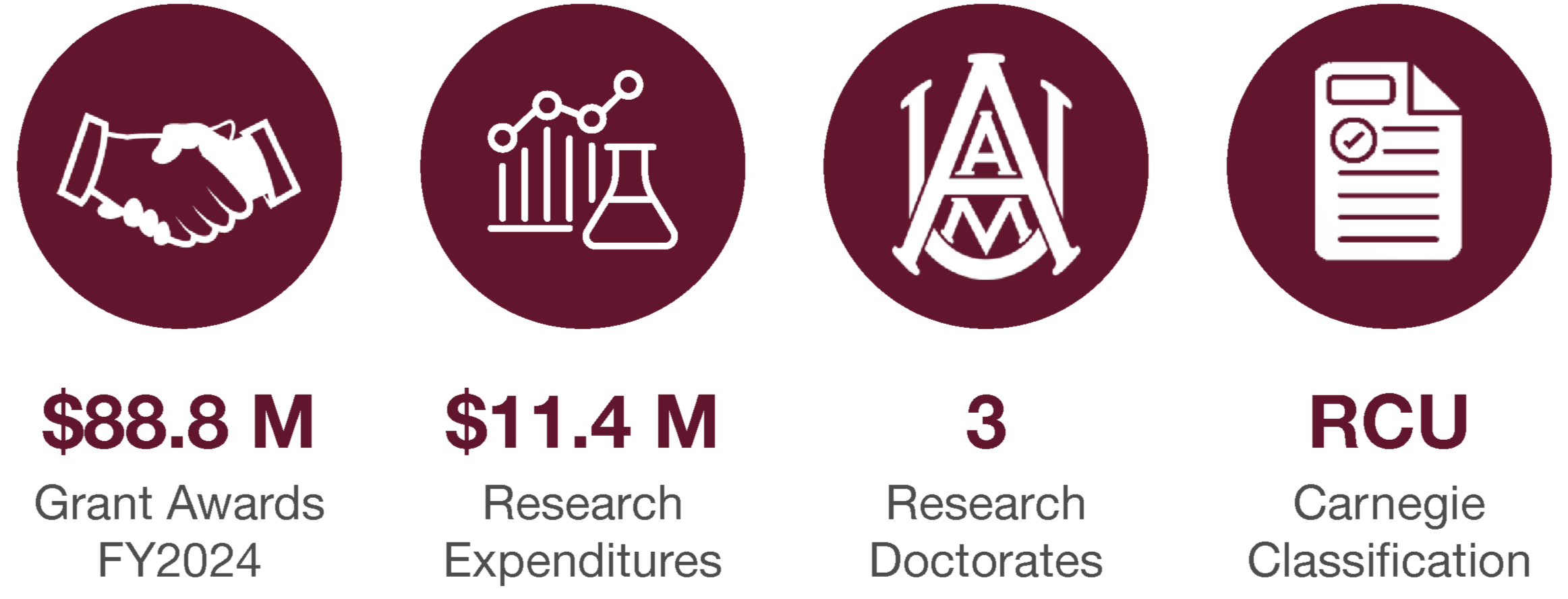 $88.84 million grant awards FY2024, $11.42 million in research expenditures, 3 Research Doctorates, RCU Carnegie Classification  